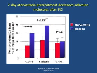 7-day atorvastatin pretreatment decreases adhesion
molecules after PCI
Patti et al, J Am Coll Cardiol
2006;48:1560
atorvastatinatorvastatin
placeboplacebo
 