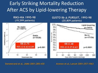 Early Striking Mortality Reduction
After ACS by Lipid-lowering Therapy
GUSTO IIbGUSTO IIb && PURSUIT, 1993-98PURSUIT, 1993-98
(20,809 patients)(20,809 patients)
RIKS-HIA 1995-98RIKS-HIA 1995-98
(19,599 patients)(19,599 patients)
Stenestrand et al, JAMA 2001;285:430Stenestrand et al, JAMA 2001;285:430 Aronow et al, Lancet 2001;357Aronow et al, Lancet 2001;357::10631063
Relative risk 0.75Relative risk 0.75
95% CI 0.63-0.8995% CI 0.63-0.89
Log-rank p<0.0001Log-rank p<0.0001
RR 0.75RR 0.75
95% CI 0.63-0.8995% CI 0.63-0.89 p=p=0.0010.001
Statin
(n=5528)
No statin
(n=14071)
p<0.0001
RR 0.48RR 0.48
95% CI 0.37­0.6395% CI 0.37­0.63
No LL
(n=17156)
Lipid-lowering
(n=3653)
 