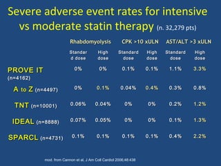 Severe adverse event rates for intensive
vs moderate statin therapy (n. 32,279 pts)
mod. from Cannon et al, J Am Coll Cardiol 2006;48:438
StandarStandar
d dosed dose
HighHigh
dosedose
StandardStandard
dosedose
HighHigh
dosedose
StandardStandard
dosedose
HighHigh
dosedose
PROVE ITPROVE IT
(n=4162)(n=4162)
0%0% 0%0% 0.1%0.1% 0.1%0.1% 1.1%1.1% 3.3%3.3%
AA toto ZZ (n=4497)(n=4497) 0%0% 0.1%0.1% 0.04%0.04% 0.4%0.4% 0.3%0.3% 0.8%0.8%
TNTTNT (n=10001)(n=10001) 0.06%0.06% 0.04%0.04% 0%0% 0%0% 0.2%0.2% 1.2%1.2%
IDEALIDEAL (n=8888)(n=8888) 0.07%0.07% 0.05%0.05% 0%0% 0%0% 0.1%0.1% 1.3%1.3%
SPARCLSPARCL (n=4731)(n=4731) 0.1%0.1% 0.1%0.1% 0.1%0.1% 0.1%0.1% 0.4%0.4% 2.2%2.2%
RhabdomyolysisRhabdomyolysis CPK >10 xULNCPK >10 xULN AST/ALT >3 xULNAST/ALT >3 xULN
 