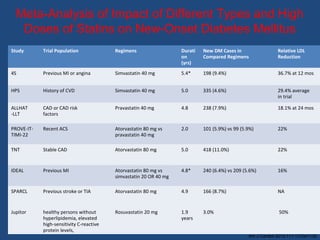 Study Trial Population Regimens Durati
on
(yrs)
New DM Cases in
Compared Regimens
Relative LDL
Reduction
4S Previous MI or angina Simvastatin 40 mg 5.4* 198 (9.4%) 36.7% at 12 mos
HPS History of CVD Simvastatin 40 mg 5.0 335 (4.6%) 29.4% average
in trial
ALLHAT
-LLT
CAD or CAD risk
factors
Pravastatin 40 mg 4.8 238 (7.9%) 18.1% at 24 mos
PROVE-IT-
TIMI-22
Recent ACS Atorvastatin 80 mg vs
pravastatin 40 mg
2.0 101 (5.9%) vs 99 (5.9%) 22%
TNT Stable CAD Atorvastatin 80 mg 5.0 418 (11.0%) 22%
IDEAL Previous MI Atorvastatin 80 mg vs
simvastatin 20 OR 40 mg
4.8* 240 (6.4%) vs 209 (5.6%) 16%
SPARCL Previous stroke or TIA Atorvastatin 80 mg 4.9 166 (8.7%) NA
Jupitor healthy persons without
hyperlipidemia, elevated
high-sensitivity C-reactive
protein levels,
Rosuvastatin 20 mg 1.9
years
3.0% 50%
Meta-Analysis of Impact of Different Types and High
Doses of Statins on New-Onset Diabetes Mellitus
Am J Cardiol 2013;111:1123e1130
 
