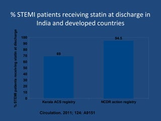 % STEMI patients receiving statin at discharge in
India and developed countries
Kerala ACS registry NCDR action registry
0
10
20
30
40
50
60
70
80
90
100
69
94.5
%STEMIpatientsreceivingstatinatdischarge
Circulation. 2011; 124: A9151
 