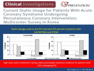 Statin dosage used in pre-PCI and post-PCI period in patients with
UA/NSTEMI and STEMI
Clin. Cardiol. 35, 11, 700–706 (2012)
High-dose statin treatment is being underused despite extensive evidence for patients with
ACS undergoing PCI
 