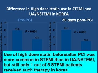 Difference in High dose statin use in STEMI and
UA/NSTEMI in KOREA
STEMI NSTEMI/UA
0
5
10
15
20
25
19.6
13.7
%patientsreceivingstatinatdischarge
Clin Cardiol. 2012 Nov;35(11):700-6
STEMI NSTEMI/UA
0
5
10
15
20
25
20.1
12.2
%patientsreceivingstatinatdischarge
Use of high dose statin before/after PCI was
more common in STEMI than in UA/NSTEMI,
but still only 1 out of 5 STEMI patients
received such therapy in korea
P < 0.001;
P < 0.001;
Pre-PCIPre-PCI 30 days post-PCI
 