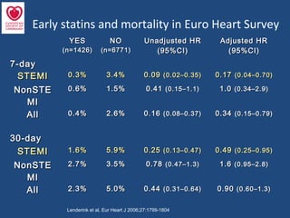 Early statins and mortality in Euro Heart Survey
Lenderink et al, Eur Heart J 2006;27:1799-1804
7-day7-day
YESYES
(n=1426)(n=1426)
NONO
(n=6771)(n=6771)
Unadjusted HRUnadjusted HR
(95%CI)(95%CI)
Adjusted HRAdjusted HR
(95%CI)(95%CI)
STEMISTEMI 0.3%0.3% 3.4%3.4% 0.090.09 (0.02–0.35)(0.02–0.35) 0.170.17 (0.04–0.70)(0.04–0.70)
NonSTENonSTE
MIMI
0.6%0.6% 1.5%1.5% 0.410.41 (0.15–1.1)(0.15–1.1) 1.01.0 (0.34–2.9)(0.34–2.9)
AllAll 0.4%0.4% 2.6%2.6% 0.160.16 (0.08–0.37)(0.08–0.37) 0.340.34 (0.15–0.79)(0.15–0.79)
30-day30-day
STEMISTEMI 1.6%1.6% 5.9%5.9% 0.250.25 (0.13–0.47)(0.13–0.47) 0.490.49 (0.25–0.95)(0.25–0.95)
NonSTENonSTE
MIMI
2.7%2.7% 3.5%3.5% 0.780.78 (0.47–1.3)(0.47–1.3) 1.61.6 (0.95–2.8)(0.95–2.8)
AllAll 2.3%2.3% 5.0%5.0% 0.440.44 (0.31–0.64)(0.31–0.64) 0.900.90 (0.60–1.3)(0.60–1.3)
 