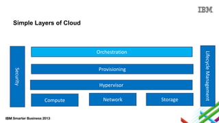 Simple Layers of Cloud

Security

Provisioning
Hypervisor
Compute

Network

Storage

Lifecycle Management

Orchestration

 