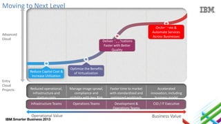 Moving to Next Level
Orchestrate &
Automate Services
Across Businesses

Advanced
Cloud

Deliver Applications
Faster with Better
Quality

Reduce Capital Cost &
Increase Utilization
Entry
Cloud
Projects

Optimize the Benefits
of Virtualization

Reduced operational,
infrastructure and
startup costs

Manage image sprawl,
compliance and
visibility with less Risk

Faster time to market
with standardized and
optimized workloads

Accelerated
innovation, including
business model

Infrastructure Teams
Infrastructure Teams

Operations
OperationsTeams
Teams

Development & Operations
Development &
Teams

CIO IT Executive
CIO / /IT Executive

Operations Teams

Operational Value

Business Value

 