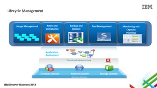 Lifecycle Management

Image Management

Patch and
Compliance

Backup and
Restore

Cost Management

Application
deployment
Virtualized Infrastructure

Compute Domain

Network Domain
Resource Domain

Storage Domain

Monitoring and
Capacity
Planning

 