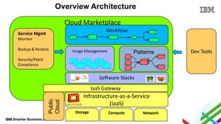 Overview Architecture
Cloud Marketplace
Workflow

Service Mgmt
Monitor
Backup & Restore

Image Management

Patterns

Security/Patch
Compliance

Software Stacks

Public
Cloud

IaaS Gateway

Infrastructure-as-a-Service
(IaaS)
Storage

Compute

Network

Dev Tools

 