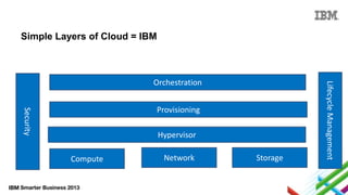 Simple Layers of Cloud = IBM

Security

Provisioning
Hypervisor
Compute

Network

Storage

Lifecycle Management

Orchestration

 