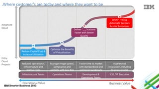 .Where customer’s are today and where they want to be
Orchestrate &
Automate Services
Across Businesses

Advanced
Cloud

Deliver Applications
Faster with Better
Quality

Reduce Capital Cost &
Increase Utilization
Entry
Cloud
Projects

Optimize the Benefits
of Virtualization

Reduced operational,
infrastructure and
startup costs

Manage image sprawl,
compliance and
visibility with less Risk

Faster time to market
with standardized and
optimized workloads

Accelerated
innovation, including
business model

Infrastructure Teams
Infrastructure Teams

Operations
OperationsTeams
Teams

Development & Operations
Development &
Teams

CIO IT Executive
CIO / /IT Executive

Operations Teams

Operational Value

Business Value

 