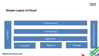 Simple Layers of Cloud

Security

Provisioning
Hypervisor
Compute

Network

Storage

Lifecycle Management

Orchestration

 