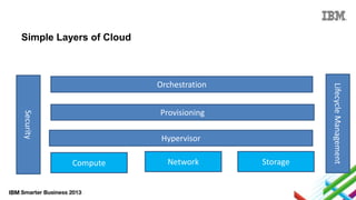 Simple Layers of Cloud

Security

Provisioning
Hypervisor
Compute

Network

Storage

Lifecycle Management

Orchestration

 