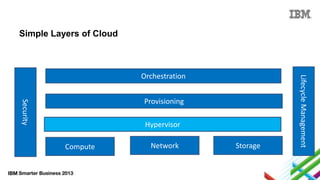 Simple Layers of Cloud

Security

Provisioning
Hypervisor
Compute

Network

Storage

Lifecycle Management

Orchestration

 