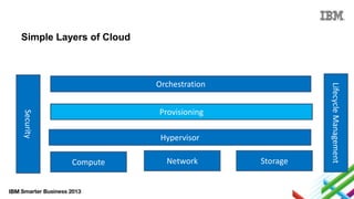 Simple Layers of Cloud

Security

Provisioning
Hypervisor
Compute

Network

Storage

Lifecycle Management

Orchestration

 