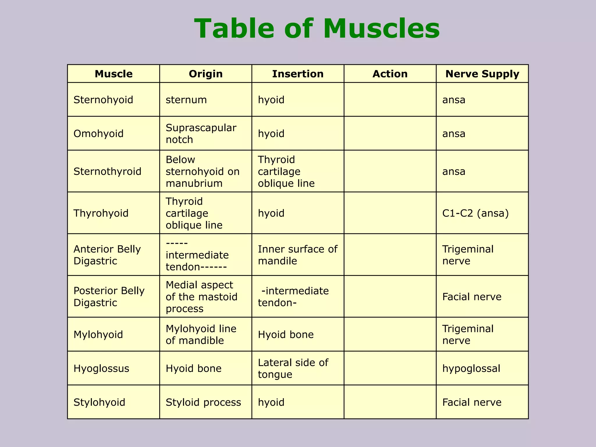 Table of Muscles
Muscle

Origin

Insertion

Action

Nerve Supply

Sternohyoid

sternum

hyoid

ansa

Omohyoid

Suprascapular
notch

hyoid

ansa

Sternothyroid

Below
sternohyoid on
manubrium

Thyroid
cartilage
oblique line

ansa

Thyrohyoid

Thyroid
cartilage
oblique line

hyoid

C1-C2 (ansa)

Anterior Belly
Digastric

----intermediate
tendon------

Inner surface of
mandile

Trigeminal
nerve

Posterior Belly
Digastric

Medial aspect
of the mastoid
process

-intermediate
tendon-

Facial nerve

Mylohyoid

Mylohyoid line
of mandible

Hyoid bone

Trigeminal
nerve

Hyoglossus

Hyoid bone

Lateral side of
tongue

hypoglossal

Stylohyoid

Styloid process

hyoid

Facial nerve

 