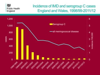 Incidence of IMD and serogroup C cases
England and Wales, 1998/99-2011/12

1,000

cases

800

6
Serogroup C
all meningococcal disease

5
4

600

3

400

2

200

1

0

0

incidence /100,000

1,200

 