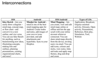 Interconnections

IOS
Idea Sketch – lets you
easily draw a diagram –
mind map, concept map,
or flow chart - and
convert it to a text
outline, and vice versa.
You can use Idea Sketch
for anything, such as
brainstorming new ideas,
illustrating concepts,
making lists and
outlines, planning
presentations, creating
organizational charts,
and more!

Android
Mindjet for Android –
rated as one of the best
mind mapping apps for
Android. Create nodes
and notes, add images of
your own or icons
provided, and add
attachments and
hyperlinks. Sync to your
Dropbox

IOS/Android
Mind Mapping – lets
you create, view and edit
mind maps online or
offline and lets the app
synch with your online
account whenever
connected. You can
share mind maps directly
from the device, inviting
users via email. You can
add icons, colours and
styles, view notes, links
and tasks and apply map
themes, drag and drop
and zoom

Types of LOs
Application, Broadcast,
Enquiry-oriented
activity, Glossary, Open
activity, Presentation,
Reference, Role play,
Simulation, Tool,
Website

 