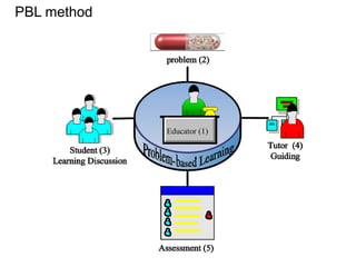 PBL method

 