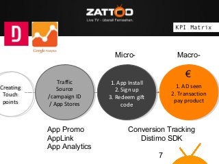 The idea: Zattoo brings Live TV on “connected devices”

Creating
Creating
Touch
Touch
points
points

KPI Matrix

Micro-

T...