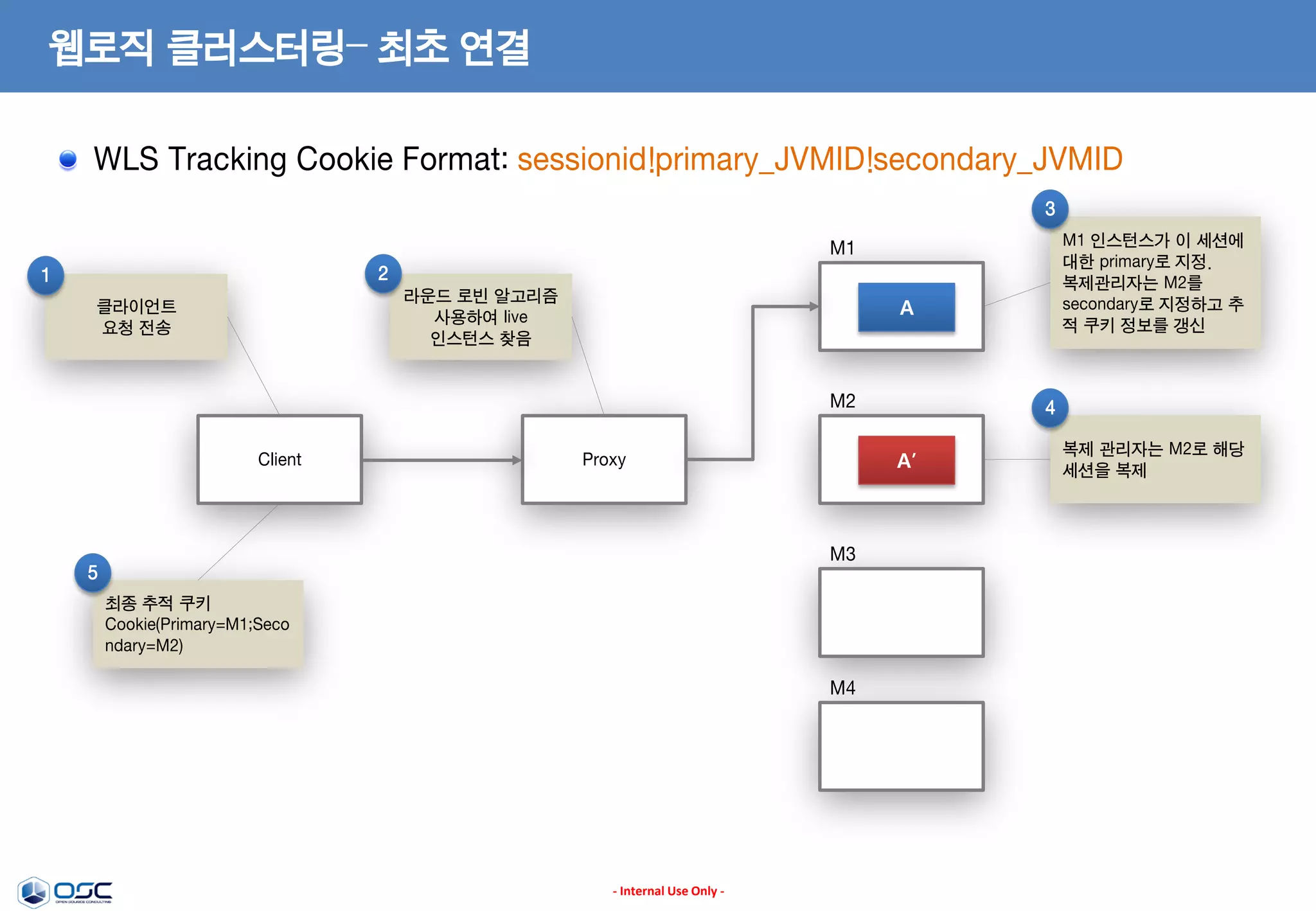 웹로직 클러스터링– 최초 연결
WLS Tracking Cookie Format: sessionid!primary_JVMID!secondary_JVMID
3
M1 인스턴스가 이 세션에
대한 primary로 지정.
복제관리자는 M2를
secondary로 지정하고 추
적 쿠키 정보를 갱신

M1
2

1

라운드 로빈 알고리즘
사용하여 live
인스턴스 찾음

클라이언트
요청 전송

A

M2
Client

A’

Proxy

M3

5
최종 추적 쿠키
Cookie(Primary=M1;Seco
ndary=M2)

M4

- Internal Use Only -

4
복제 관리자는 M2로 해당
세션을 복제

 