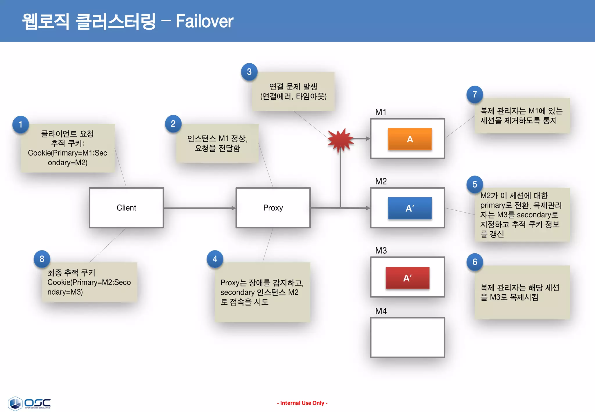 웹로직 클러스터링 – Failover
3
연결 문제 발생
(연결에러, 타임아웃)

7
복제 관리자는 M1에 있는
세션을 제거하도록 통지

M1
2

1
클라이언트 요청
추적 쿠키:
Cookie(Primary=M1;Sec
ondary=M2)

A

인스턴스 M1 정상,
요청을 전달함

M2
Client

8

M2가 이 세션에 대한
primary로 전환. 복제관리
자는 M3를 secondary로
지정하고 추적 쿠키 정보
를 갱신

A’

Proxy

M3

4
최종 추적 쿠키
Cookie(Primary=M2;Seco
ndary=M3)

5

6
A’

Proxy는 장애를 감지하고,
secondary 인스턴스 M2
로 접속을 시도

복제 관리자는 해당 세션
을 M3로 복제시킴

M4

- Internal Use Only -

 