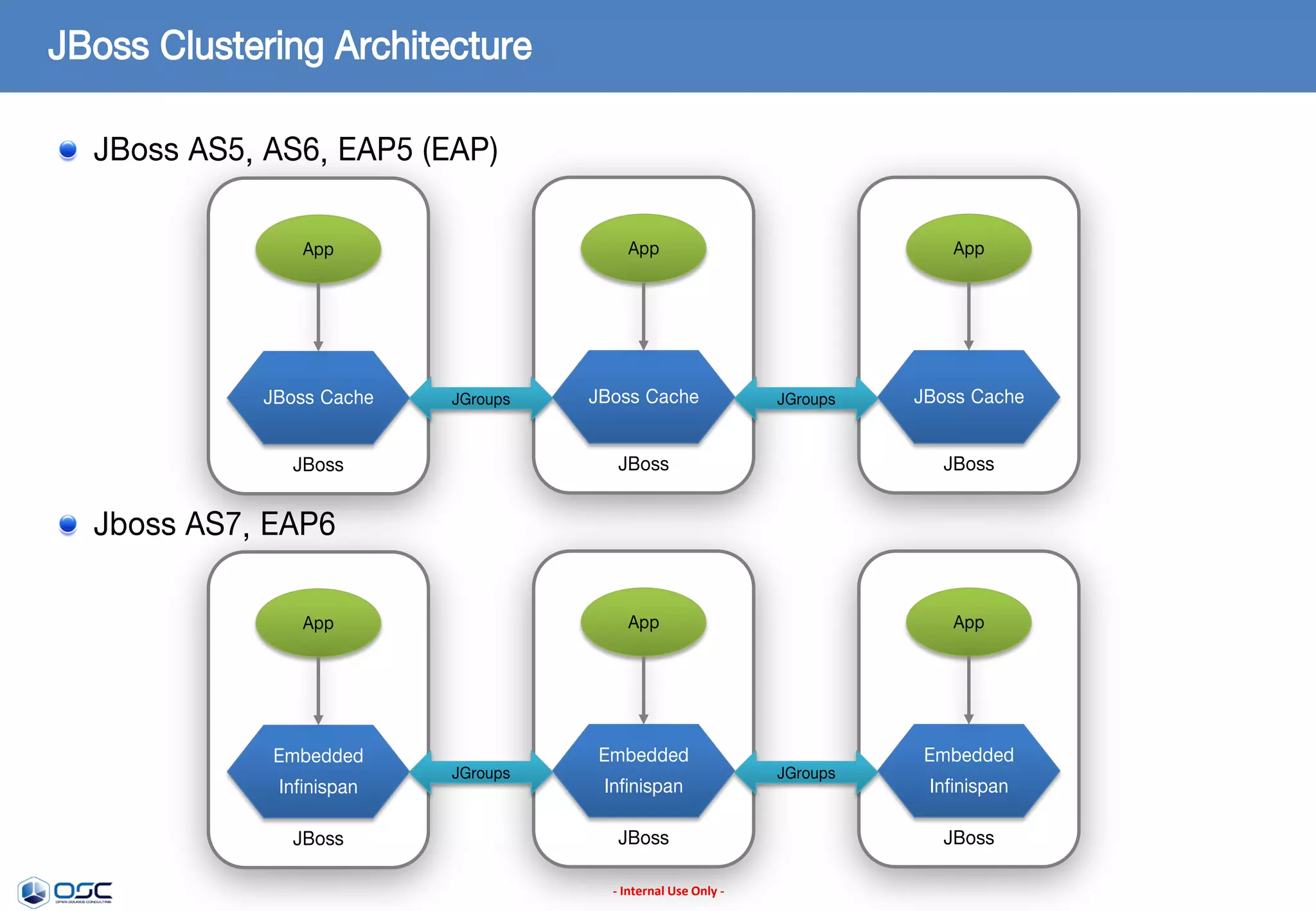 JBoss Clustering Architecture
JBoss AS5, AS6, EAP5 (EAP)
App

App

JBoss Cache

JGroups

JBoss Cache

App

JGroups

JBoss Cache

JBoss

JBoss

App

JBoss

App

Jboss AS7, EAP6
App

Embedded

Infinispan
JBoss

JGroups

Embedded
Infinispan
JBoss
- Internal Use Only -

JGroups

Embedded
Infinispan
JBoss

 