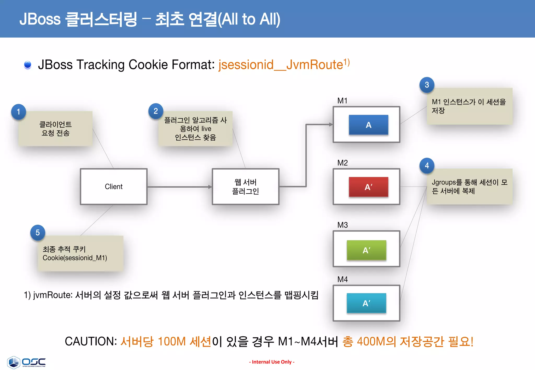 JBoss 클러스터링 – 최초 연결(All to All)
JBoss Tracking Cookie Format: jsessionid__JvmRoute1)
3
M1

M1 인스턴스가 이 세션을
저장

2

1

플러그인 알고리즘 사
용하여 live
인스턴스 찾음

클라이언트
요청 전송

A

M2
Client

웹 서버
플러그인

4
A’

Jgroups를 통해 세션이 모
든 서버에 복제

M3

5

A’

최종 추적 쿠키
Cookie(sessionid_M1)

M4

1) jvmRoute: 서버의 설정 값으로써 웹 서버 플러그인과 인스턴스를 맵핑시킴

A’

CAUTION: 서버당 100M 세션이 있을 경우 M1~M4서버 총 400M의 저장공간 필요!
- Internal Use Only -

 
