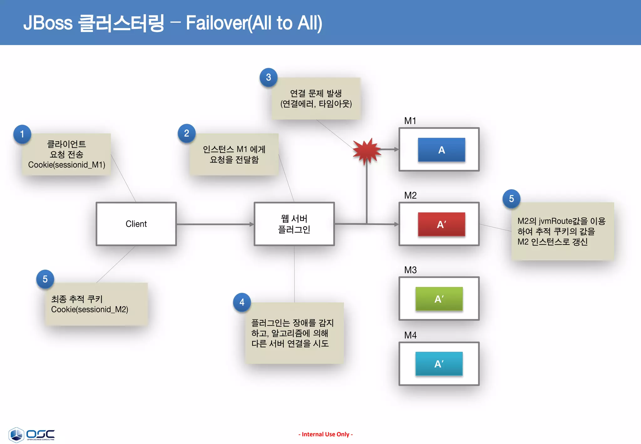 JBoss 클러스터링 – Failover(All to All)
3
연결 문제 발생
(연결에러, 타임아웃)

M1
2

1
클라이언트
요청 전송
Cookie(sessionid_M1)

A

인스턴스 M1 에게
요청을 전달함

M2
웹 서버
플러그인

Client

5
A’

M3

5
최종 추적 쿠키
Cookie(sessionid_M2)

A’

4
플러그인는 장애를 감지
하고, 알고리즘에 의해
다른 서버 연결을 시도

M4
A’

- Internal Use Only -

M2의 jvmRoute값을 이용
하여 추적 쿠키의 값을
M2 인스턴스로 갱신

 
