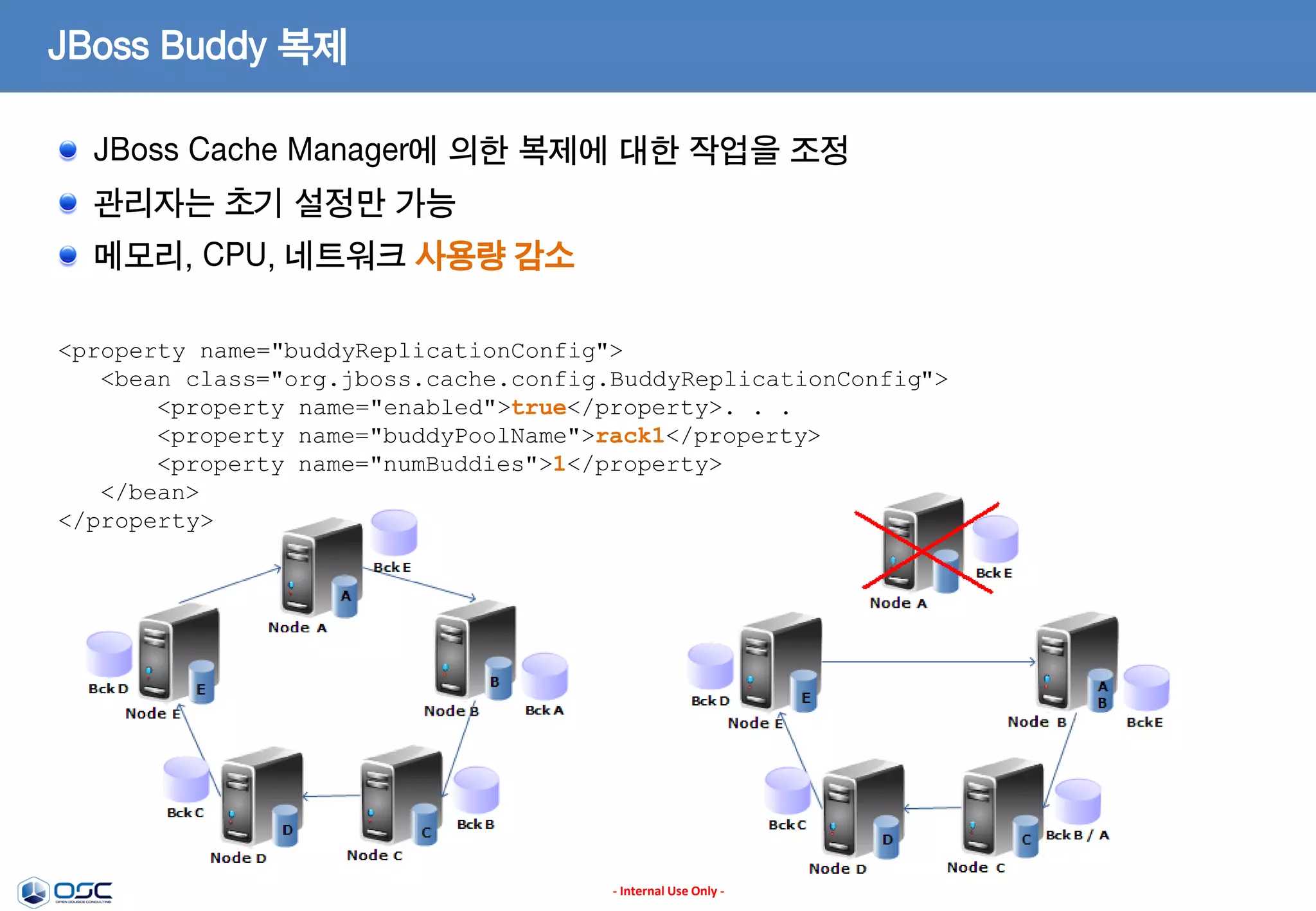 JBoss Buddy 복제
JBoss Cache Manager에 의한 복제에 대한 작업을 조정
관리자는 초기 설정만 가능
메모리, CPU, 네트워크 사용량 감소
<property name="buddyReplicationConfig">
<bean class="org.jboss.cache.config.BuddyReplicationConfig">
<property name="enabled">true</property>. . .
<property name="buddyPoolName">rack1</property>
<property name="numBuddies">1</property>
</bean>
</property>

- Internal Use Only -

 