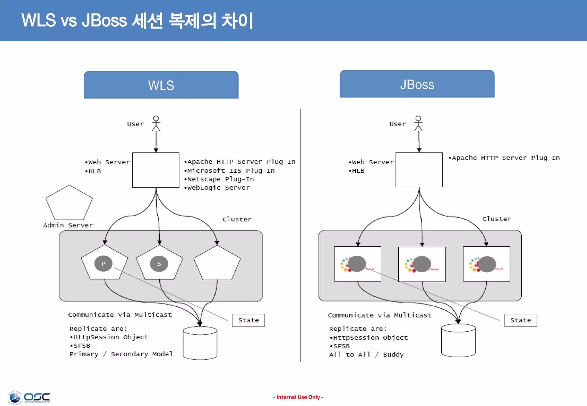 WLS vs JBoss 세션 복제의 차이

JBoss

WLS

- Internal Use Only -

 