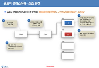 웹로직 클러스터링– 최초 연결
WLS Tracking Cookie Format: sessionid!primary_JVMID!secondary_JVMID
3
M1 인스턴스가 이 세션에
대한 primary로 지정.
복제관리자는 M2를
secondary로 지정하고 추
적 쿠키 정보를 갱신

M1
2

1

라운드 로빈 알고리즘
사용하여 live
인스턴스 찾음

클라이언트
요청 전송

A

M2
Client

A’

Proxy

M3

5
최종 추적 쿠키
Cookie(Primary=M1;Seco
ndary=M2)

M4

- Internal Use Only -

4
복제 관리자는 M2로 해당
세션을 복제

 
