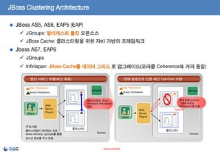 JBoss Clustering Architecture
JBoss AS5, AS6, EAP5 (EAP)
 JGroups: 멀티캐스트 툴킷 오픈소스
 JBoss Cache: 클러스터링을 위한 자바 기반의 프레임워크

Jboss AS7, EAP6
 JGroups
 Infinispan: JBoss Cache를 데이터 그리드 로 업그레이드(오라클 Coherence와 거의 동일)
정상 서비스 수행(세션 복제)

장애 발생으로 인한 세션 Fail-Over 수행

Main HttpSession
Buddy HttpSession

Web
Server
Plug-in

WA
S
M1

클러스터링된 JBoss
Server간의 HttpSession
복제

WAS

Client

M2
(주요사항)
클러스터링이 되어있는 모든
JBoss Server는 Jgroups를 통해
실시간 정보를 주고 받음

JGroups

Buddy HttpSession

WAS
M1

Client

Main HttpSession

JGroups

클러스터A
Domain

- Internal Use Only -

Web
Server
Plug-in

장애 발생시 Buddy
그룹에 저장된
HttpSession을 이용

Failover
WA
S
M2
클러스터A
Domain

 