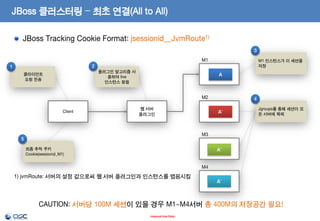 JBoss 클러스터링 – 최초 연결(All to All)
JBoss Tracking Cookie Format: jsessionid__JvmRoute1)
3
M1

M1 인스턴스가 이 세션을
저장

2

1

플러그인 알고리즘 사
용하여 live
인스턴스 찾음

클라이언트
요청 전송

A

M2
Client

웹 서버
플러그인

4
A’

Jgroups를 통해 세션이 모
든 서버에 복제

M3

5

A’

최종 추적 쿠키
Cookie(sessionid_M1)

M4

1) jvmRoute: 서버의 설정 값으로써 웹 서버 플러그인과 인스턴스를 맵핑시킴

A’

CAUTION: 서버당 100M 세션이 있을 경우 M1~M4서버 총 400M의 저장공간 필요!
- Internal Use Only -

 