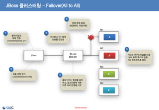 JBoss 클러스터링 – Failover(All to All)
3
연결 문제 발생
(연결에러, 타임아웃)

M1
2

1
클라이언트
요청 전송
Cookie(sessionid_M1)

A

인스턴스 M1 에게
요청을 전달함

M2
웹 서버
플러그인

Client

5
A’

M3

5
최종 추적 쿠키
Cookie(sessionid_M2)

A’

4
플러그인는 장애를 감지
하고, 알고리즘에 의해
다른 서버 연결을 시도

M4
A’

- Internal Use Only -

M2의 jvmRoute값을 이용
하여 추적 쿠키의 값을
M2 인스턴스로 갱신

 