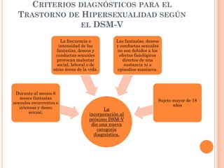 CRITERIOS DIAGNÓSTICOS PARA EL
TRASTORNO DE HIPERSEXUALIDAD SEGÚN
EL DSM-V
La frecuencia o
intensidad de las
fantasías, deseos y
conductas sexuales
provocan malestar
social, laboral o de
otras áreas de la vida.

Durante al menos 6
meses fantasías
sexuales recurrentes e
intensas y deseo
sexual.

Las fantasías, deseos
y conductas sexuales
no son debidos a los
efectos fisiológicos
directos de una
sustancia ni a
episodios maniacos.

La
incorporación al
próximo DSM-V
dio una nueva
categoría
diagnóstica.

Sujeto mayor de 18
años

 