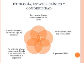 ETIOLOGÍA, ESTATUS CLÍNICO Y
COMORBILIDAD
Las causas de este
trastorno no están
claras

Vulnerabilidad a
sufrir otro tipo de
adicción

La adicción al sexo
puede estar ligada
a los problemas de
ansiedad o a la
depresión

Vulnerabilidad en
la personalidad

Hipersexualidad

 