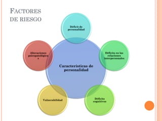 FACTORES
DE RIESGO
Déficit de
personalidad

Alteraciones
psicopatológica
s

Déficits en las
relaciones
interpersonales

Características de
personalidad

Vulnerabilidad

Déficits
cognitivos

 