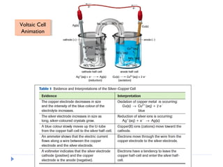 chemistry-electrochemical power point