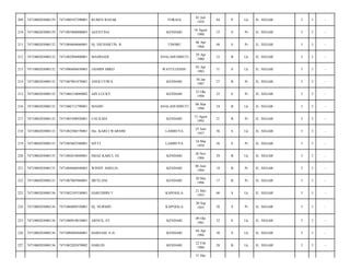 209

7471080203080129

7471080107290001

RUBEN RASAK

TORAJA

01 Juli
1929

84

P

Lk

JL. SEGAR/

5

3

-

210

7471080203080129

7471085808800003

AGUSTINA

KENDARI

18 Agust
1980

33

S

Pr

JL. SEGAR/

5

3

-

211

7471080203080132

7471084604660001

Hj. DJUHARTIN. B

TINOBU

06 Apr
1966

48

S

Pr

JL. SEGAR/

5

3

-

212

7471080203080132

7471082904800001

MASRIADI

ANALAHUMBUTI

29 Apr
1980

33

B

Lk

JL. SEGAR/

5

3

-

213

7471080203080132

7471080404830003

JASMIN MIKO

WATULIANDU

02 Apr
1983

31

S

Lk

JL. SEGAR/

5

3

-

214

7471080203080132

7471087001870001

ANOLUTHFA

KENDARI

30 Jan
1987

27

B

Pr

JL. SEGAR/

5

3

-

215

7471080203080132

7471086310880002

AIN LUCKY

KENDARI

23 Okt
1988

25

S

Pr

JL. SEGAR/

5

3

-

216

7471080203080132

7471086712790001

MADIN

ANALAHUMBUTI

06 Mar
1990

24

B

Lk

JL. SEGAR/

5

3

-

217

7471080203080132

7471085308920001

UAI ILMA

KENDARI

13 Agust
1992

21

B

Pr

JL. SEGAR/

5

3

-

218

7471080203080133

7471082506570001

Drs. KARCI WARSIM

LAMBUYA

25 Juni
1957

56

S

Lk

JL. SEGAR/

5

3

-

219

7471080203080133

7471085603580001

SITTI

LAMBUYA

16 Mar
1958

56

S

Pr

JL. SEGAR/

5

3

-

220

7471080203080133

7471082010840001

HIJAZ KARCI, SE

KENDARI

20 Nov
1984

29

B

Lk

JL. SEGAR/

5

3

-

221

7471080203080133

7471084606940003

WINDY AMELIA

KENDARI

06 Juni
1994

19

B

Pr

JL. SEGAR/

5

3

-

222

7471080203080133

7471087005960001

MEYLANI

KENDARI

30 Mei
1996

17

B

Pr

JL. SEGAR/

5

3

-

223

7471080203080136

7471082105530001

HARUDDIN T

KAPOIALA

21 Mei
1953

60

S

Lk

JL. SEGAR/

5

3

-

224

7471080203080136

7471086009550001

Hj. NURMIN

KAPOIALA

20 Sep
1955

58

S

Pr

JL. SEGAR/

5

3

-

225

7471080203080136

7471080910810001

ARNUS, ST

KENDARI

09 Okt
1981

32

S

Lk

JL. SEGAR/

5

3

-

226

7471080203080136

7471080404840001

HARSAM, S.Si

KENDARI

04 Apr
1984

30

S

Lk

JL. SEGAR/

5

3

-

227

7471080203080136

7471082202870002

HARLIN

KENDARI

22 Feb
1986

28

B

Lk

JL. SEGAR/

5

3

-

31 Des

 