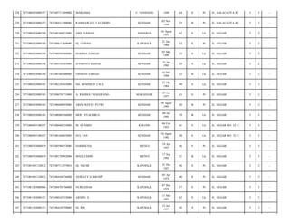 228

7471080203080137

7471087112490002

MARIAMA

U. PANDANG

1949

64

S

Pr

JL. BALAI KOTA III/

5

3

-

229

7471080203080137

7471084311900001

RAHMAWATI TAJUDDIN

KENDARI

03 Nov
1990

23

B

Pr

JL. BALAI KOTA III/

5

3

-

230

7471080203080138

7471081608510001

ABD. SAMAD

ANDAROA

16 Agust
1951

62

S

Lk

JL. SEGAR/

5

2

-

231

7471080203080138

7471086112600002

Hj. LEMAN

KAPOIALA

21 Des
1960

53

S

Pr

JL. SEGAR/

5

2

-

232

7471080203080138

7471080505800001

HARIMA SAMAD

KENDARI

05 Mei
1980

33

S

Lk

JL. SEGAR/

5

2

-

233

7471080203080138

7471083101850001

JUSMOYO SAMAD

KENDARI

31 Jan
1985

29

S

Lk

JL. SEGAR/

5

2

-

234

7471080203080138

7471081605880001

JASMAN SAMAD

KENDARI

16 Mei
1988

25

B

Lk

JL. SEGAR/

5

2

-

235

7471080203080143

7471082301650001

Drs. MAHMUD TALA

KENDARI

23 Okt
1964

49

S

Lk

JL. SEGAR/

5

3

-

236

7471080203080143

7471086701710001

A. RAHMA PANGERANG

MAKASSAR

27 Jan
1971

43

S

Pr

JL. SEGAR/

5

3

-

237

7471080203080143

7471086808930001

ARINI RESTU PUTRI

KENDARI

28 Agust
1993

20

B

Pr

JL. SEGAR/

5

3

-

238

7471080203080143

7471080801940002

MOH. SYACHRUL

KENDARI

08 Jan
1995

19

B

Lk

JL. SEGAR/

5

3

-

239

7471080403100207

7471080402530001

M. SYAMSU

KOLONO

04 Feb
1953

61

S

Lk

JL. SEGAR NO. 32 C/

5

3

-

240

7471080403100207

7471081608830001

SULTAN

KENDARI

16 Agust
1983

30

S

Lk

JL. SEGAR NO. 32 C/

5

3

-

241

7471080703080019

7471085904570001

HARIMUNA

MENUI

19 Apr
1957

56

S

Pr

JL. SEGAR/

5

3

-

242

7471080703080019

7471081709920004

MAULUDDIN

MENUI

17 Sep
1992

21

B

Lk

JL. SEGAR/

5

3

-

243

7471081001120012

7471087112570016

Hj. NIZAR

KAPOIALA

31 Des
1957

56

S

Pr

JL. SEGAR/

5

3

-

244

7471081001120012

7471084504740002

ASWATY S. MENEP

KENDARI

05 Apr
1974

40

S

Pr

JL. SEGAR/

5

3

-

245

7471081103080086

7471084705760005

NURSAINAB

KAPOIALA

07 Mei
1976

37

S

Pr

JL. SEGAR/

5

3

-

246

7471081103080121

7471080107530004

ARMIN. S

KAPOIALA

11 Mei
1951

62

S

Lk

JL. SEGAR/

5

3

-

247

7471081103080121

7471084107590007

Hj. RIS

KAPOIALA

12 Juli
1957

56

S

Pr

JL. SEGAR/

5

3

-

 