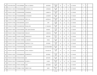 268

7471081506110010

7471081508840001

MUH. ALI IMRAN

KENDARI

25 Agust
1984

29

S

Lk

JL. SEGAR/

5

3

-

269

7471081511110015

7471082204800002

YATIMAN, S.Pd

LANDONO

22 Apr
1980

33

S

Lk

JL. SEGAR/

5

3

-

270

7471081511110015

7471086108810002

JUSMAIDAH

LAMBUYA

21 Agust
1981

32

S

Pr

JL. SEGAR/

5

3

-

271

7471081511110015

7471084206880004

YATINANGIN

LANDONO

02 Juni
1988

25

B

Lk

JL. SEGAR/

5

3

-

272

7471081911137943

7471084708855001

ARNI, S.Ip

KAPOIALA

07 Agust
1985

28

B

Pr

JL. SEGAR/

5

3

-

273

7471081911137944

7471081403885001

ASLAN

LIPU

14 Mar
1988

26

B

Lk

JL. SEGAR/

5

2

-

274

7471081911137960

7471081004925001

BAHALUMI

P. MAGINTI

10 Apr
1992

21

B

Lk

JL. SEGAR/

5

3

-

275

7471081911138034

7471083105945001

FIKA ARIS MUNDAR

KONSEL

31 Mei
1994

19

B

Lk

JL. SEGAR/

5

3

-

276

7471081911138061

7471084401955002

HARLIAN

LAMONAE

04 Jan
1995

19

B

Pr

JL. SEGAR/

5

3

-

277

7471081911138078

7471085611925001

HERMAWATI

KOLONO

16 Nov
1992

21

B

Pr

JL. SEGAR/

5

3

-

278

7471081911138141

7471082111905001

LA MBAHO

RAHA

21 Nov
1990

23

B

Lk

JL. SEGAR/

5

3

-

279

7471081911138178

7471085705895001

MARNIATI, S.Sos

KENDAR

17 Mei
1989

24

S

Pr

JL. SEGAR/

5

3

-

280

7471081911138243

7471084505845002

NEKA RISMAN

LALONGGOMBU

05 Mei
1984

29

S

Pr

JL. SEGAR/

5

3

-

281

7471081911138270

7471085704945001

NURUL ENDAH S

PASURUAN

17 Apr
1994

19

S

Pr

JL. SEGAR/

5

3

-

282

7471081911138291

7471085209895001

RAHMAWATI

BUNGKU

12 Sep
1989

24

S

Pr

JL. SEGAR/

5

3

-

283

7471081911138299

7471084101945001

RIA

KONAWE

01 Jan
1994

20

B

Pr

JL. SEGAR/

5

3

-

284

7471081911138314

7471080302895001

RUSDIN. S

LAOSU

03 Feb
1989

25

B

Lk

JL. SEGAR/

5

2

-

285

7471081911138330

7471087112835004

SARI

KENDARI

31 Des
1983

30

S

Pr

JL. SEGAR/

5

3

-

286

7471081911138343

7471080611755001

SIMON TARU

NOSU

06 Nov
1975

38

S

Lk

JL. SEGAR/

5

3

-

16 Juni

 