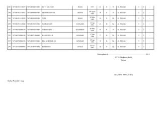 287

7471081911138357

7471085606715001

SITTI SALFIAH

RAHA

1971

42

S

Pr

JL. SEGAR/

5

3

-

288

7471081911138361

7471084908845001

SRI NURJANNAH

MENUI

09 Agust
1984

29

S

Pr

JL. SEGAR/

5

2

-

289

7471081911138393

7471080305895001

TONI

RAHA

03 Mei
1989

24

S

Lk

JL. SEGAR/

5

3

-

290

7471081911138442

7471081501915001

ZULKARNAIN

LANGARA

15 Jan
1991

23

B

Lk

JL. SEGAR/

5

2

-

291

7471082702080138

7471084505550001

NURHAYATI. T

KALIMBUE

05 Mei
1959

54

P

Pr

JL. SEGAR/

5

3

-

292

7471082702080138

7471080712860002

IKSAN JAYA R

KENDARI

17 Des
1986

27

B

Lk

JL. SEGAR/

5

3

-

293

7471082702080138

7471080901930001

RIKI KURNIAWAN

KENDARI

09 Jan
1995

19

B

Lk

JL. SEGAR/

5

3

-

294

7471101303080093

7471101007870002

RUDIANTO

OTOLE

10 Juli
1987

26

S

Lk

JL. SEGAR/

5

3

-

Ditetapkan di.........................., ................................................. 2013
KPU Kabupaten/Kota
Ketua

(HAYANI IMBU, S.Sos)
Daftar Pemilih T etap

 