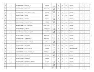 33

0

7471080909740001

MUH. ARIF H

KENDARI

09 Sep
1974

39

S

Lk

JL. SEGAR/

5

3

-

34

0

7471081303750001

MUSNANTO

RATE-RATE

13 Mar
1975

39

S

Lk

JL. SEGAR/

5

3

-

35

0

7471084812750001

ERNA VIDIASTUTI. S

KENDARI

08 Des
1975

38

S

Pr

JL. SEGAR/

5

3

-

36

0

7471082212750001

ASRUN

KONDA

22 Des
1975

38

S

Lk

JL. SEGAR/

5

3

-

37

0

7471016002760001

FRANSINA

MAMASA

20 Feb
1976

38

S

Pr

JL. SEGAR/

5

3

-

38

0

7471011703770001

MARTHEN LESE

PALOPO

17 Mar
1977

37

S

Lk

JL. SEGAR/

5

3

-

39

0

7471086105780002

SITI MARIYANAH

WONUA RAYA

21 Mei
1978

35

S

Pr

JL. SEGAR/

5

3

-

40

0

7471084310780002

RAMLAH

U.PANDANG

03 Okt
1978

35

S

Pr

JL. SEGAR/

5

3

-

41

0

7471085710900001

RIDHA ABDIYANA

KENDAR

17 Okt
1980

33

B

Pr

JL. SEGAR/

5

3

-

42

0

7471085707600001

FITRIYANTI

MAKASSAR

16 Juni
1981

32

S

Pr

JL. SEGAR/

5

3

-

43

0

7471082812810001

ANDI MAKMUR

MAKASSAR

28 Des
1981

32

S

Lk

JL. SEGAR/

5

2

-

44

0

7471083112810006

SAMSUL BINTANDI

BUTON

31 Des
1981

32

S

Lk

JL. SEGAR/

5

3

-

45

0

7471080202800001

ABD. HAKIM

KAMPUNG JB

02 Feb
1982

32

S

Lk

JL. SEGAR/

5

3

-

46

0

7471086010820002

LULUT LESTARI

KENDARI

20 Okt
1982

31

S

Pr

JL. BALAI KOTA III/

5

3

-

47

0

7471085402830001

NANIK SERYAWATI

LAMBUYA

14 Feb
1983

31

S

Pr

JL. SEGAR/

5

3

-

48

0

7471085109830001

NURHAYATI

KOLAKA

11 Sep
1983

30

S

Pr

JL. SEGAR/

5

3

-

49

0

7471085212850004

IIS HASNATI

KENDARI

12 Des
1983

30

S

Pr

JL. SEGAR/

5

2

-

50

0

7471086012830001

HENNY ANGGARAINI. S

BAU-BAU

20 Des
1983

30

S

Pr

JL. SEGAR/

5

3

-

51

0

7471086612830001

ASWIDIA

LAMBUYA

26 Des
1983

30

S

Pr

JL. SEGAR/

5

3

-

10 Agust

 