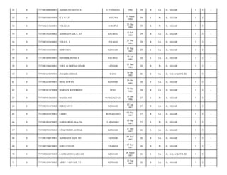 52

0

7471081008840001

ALDI BUSTIANTO. S

U.PANDANG

1984

29

B

Lk

JL. SEGAR/

5

3

-

53

0

7471085508840004

ITA WATI

ANDUNA

15 Agust
1984

29

S

Pr

JL. SEGAR/

5

3

-

54

0

7471056312840001

YULIANA

SOROPIA

23 Des
1984

29

B

Pr

JL. SEGAR/

5

3

-

55

0

7471081502850002

ACHMAD FADLY, ST

BAU-BAU

15 Feb
1985

29

B

Lk

JL. SEGAR/

5

3

-

56

0

7471082503850002

YULIUS. L

POLMAS

25 Mar
1985

29

B

Lk

JL. SEGAR/

5

3

-

57

0

7471083103850001

MORTHEN

KENDARI

31 Mar
1985

29

S

Lk

JL. SEGAR/

5

3

-

58

0

7471081804850001

HENDRIK IMAM. S

BAU-BAU

18 Apr
1985

28

S

Lk

JL. SEGAR/

5

3

-

59

0

7471081506850001

YOEL ALMODAD LINDO

KENDAR

15 Juni
1985

28

B

Pr

JL. SEGAR/

5

3

-

60

0

7471081610850001

ZULKIFLI ISMAIL

RAHA

16 Okt
1985

28

B

Lk

JL. BALAI KOTA III/

5

3

-

61

0

7471082410850001

MUH. IRWAN

KENDARI

24 Okt
1985

28

S

Lk

JL. SEGAR/

5

3

-

62

0

7471081012870004

MARKUS BANDOLAN

NOSU

10 Des
1985

28

B

Lk

JL. SEGAR/

5

3

-

63

0

7471085912860001

MAHARANI

PUNGGALUKU

19 Des
1986

27

S

Pr

JL. SEGAR/

5

3

-

64

0

7471080301870002

HERIYANTO

KENDARI

03 Jan
1987

27

B

Lk

JL. SEGAR/

5

3

-

65

0

7471080203870001

SABRI

BUNGGUOSO

02 Mar
1987

27

B

Lk

JL. SEGAR/

5

3

-

66

0

7471081003870002

NARMAWAN, Kep, Ns

LAPADAKU

10 Mar
1987

27

S

Pr

JL. SEGAR/

5

3

-

67

0

7471082705870001

SYAIFUDDIN ANWAR

KENDARI

27 Mei
1987

26

S

Lk

JL. SEGAR/

5

3

-

68

0

7471081506870001

ACHMAD FAUZI, SH

KENDAR

09 Juni
1987

26

B

Lk

JL. SEGAR/

5

3

-

69

0

7471085706870003

SERLI FERLIN

UNAAHA

17 Juni
1987

26

B

Pr

JL. SEGAR/

5

3

-

70

0

7471082608870003

RAHMAD MUKARRAM

KENDARI

26 Agust
1987

26

S

Lk

JL. BALAI KOTA III/

5

3

-

71

0

7471081209870003

ARIEF CAHYADI, ST

KENDARI

12 Sep
1987

26

B

Lk

JL. SEGAR/

5

3

-

 