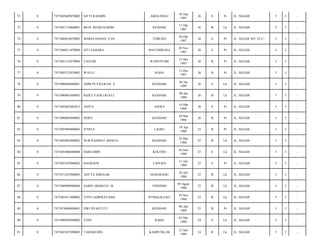 AMOLENGU

16 Sep
1987

26

S

Pr

JL. SEGAR/

5

3

-

MUH. REZKI KARIM

KENDAR

17 Okt
1987

26

B

Lk

JL. SEGAR/

5

3

-

7471086810870002

MARIA HASAN, S.Pd

TOBUHA

28 Okt
1987

26

S

Pr

JL. SEGAR NO. 32 C/

5

3

-

0

7471086011870004

SITI SAHARA

MATOMBURA

20 Nov
1987

26

S

Pr

JL. SEGAR/

5

2

-

76

0

7471081512870004

TASLIM

WAWOTOBI

15 Des
1987

26

B

Pr

JL. SEGAR/

5

3

-

77

0

7471085512870003

WAULI

RAHA

15 Des
1987

26

B

Pr

JL. SEGAR/

5

3

-

78

0

7471080604880001

ADIN PUTRAWAN. S

KENDARI

06 Jan
1988

26

S

Lk

JL. SEGAR/

5

3

-

79

0

7471080801880002

RIZKY FADLI RUSLI

KENDARI

08 Jan
1988

26

B

Lk

JL. SEGAR/

5

3

-

80

0

7471085603885012

ANITA

ASERA

16 Mar
1988

26

S

Pr

JL. SEGAR/

5

3

-

81

0

7471086003880002

SERLI

KENDARI

20 Mar
1988

26

B

Pr

JL. SEGAR/

5

3

-

82

0

7471095904880003

JUNITA

LAOSU

19 Apr
1988

25

B

Pr

JL. SEGAR/

5

2

-

83

0

7471082405880002

NUR RAHMAT MEKUO

KENDARI

24 Mei
1988

25

B

Lk

JL. SEGAR/

5

3

-

84

0

7471081006880004

HARUDDIN

KOLONO

10 Juni
1988

25

S

Lk

JL. SEGAR/

5

3

-

85

0

7471085107880002

HASRIANI

LAPUKO

11 Juli
1988

25

S

Pr

JL. SEGAR/

5

3

-

86

0

7471071207880003

ADTYA SIREGAR

SEMARANG

26 Juli
1988

25

B

Lk

JL. SEGAR/

5

3

-

87

0

7471080908880004

SARIS AKDIATO. M

TINONDO

09 Agust
1988

25

B

Lk

JL. SEGAR/

5

3

-

88

0

7471081011880002

TOTO ADIPRATAMA

PUNGGALUKU

10 Nov
1988

25

B

Lk

JL. SEGAR/

5

3

-

89

0

7471074804890001

DWI DYASTUTI

KENDARI

08 Apr
1989

25

B

Pr

JL. SEGAR/

5

3

-

90

0

7471080305890002

TONI

RAHA

03 Mei
1989

24

S

Lk

JL. SEGAR/

5

3

-

91

0

7471082307890003

TAHARUDIN

KAMPUNG JB

23 Juli
1989

24

B

Lk

JL. SEGAR/

5

3

-

72

0

7471085609870002

SITTI RASMIN

73

0

7471081710860001

74

0

75

 