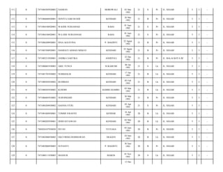 111

0

7471084305920002

NASRAN

MOROWALI

112

0

7471086606920001

NOVITA SARI RUSDI

KENDARI

113

0

7471084106920003

WAODE NURJAINAH

114

0

7471084106920001

WA ODE NURJANNAH

115

0

7471086208920001

ISNA AGUSTINA

116

0

7471085308920001

117

0

118

03 Mei
1992

21

S

Pr

JL. SEGAR/

5

3

-

26 Mei
1992

21

B

Pr

JL. SEGAR/

5

3

-

RAHA

01 Juni
1992

21

S

Pr

JL. SEGAR/

5

3

-

RAHA

01 Juni
1992

21

S

Pr

JL. SEGAR/

5

3

-

P. MAGINTI

22 Agust
1992

21

B

Pr

JL. SEGAR/

5

3

-

HASRIATI ASMAN MEKUO

KENDARI

23 Agust
1992

21

B

Pr

JL. SEGAR/

5

3

-

7471082212920001

ANDIKA SARTIKA

ANDEPALI

22 Des
1992

21

B

Pr

JL. BALAI KOTA III/

5

3

-

0

7471080601930003

ABD. YUNUS

SUKABUMI

06 Jan
1993

21

S

Lk

JL. SEGAR/

5

3

-

119

0

7471081701930002

NURKHALIS

KENDARI

17 Jan
1993

21

B

Lk

JL. SEGAR/

5

3

-

120

0

7471080502930002

BUDIMAN

KENDARI

05 Feb
1993

21

B

Lk

JL. SEGAR/

5

2

-

121

0

7471080503930002

KURDIN

RAMBU-RAMBU

05 Mar
1993

21

B

Lk

JL. SEGAR/

5

3

-

122

0

7471086603910002

NURNINGSIH

KENDARI

26 Mar
1993

21

B

Pr

JL. SEGAR/

5

3

-

123

0

7471084204930002

HASNIA FITRI

KENDARI

02 Apr
1993

21

S

Pr

JL. SEGAR/

5

3

-

124

0

7471081604930001

TOMMI A'RASYD

KENDAR

16 Apr
1993

20

B

Lk

JL. SEGAR/

5

3

-

125

0

7471080205930001

DODI SETIAWAN

KENDARI

02 Mei
1993

20

B

Lk

JL. SEGAR/

5

3

-

126

0

7405024107930028

INTAN

TETEASA

05 Juni
1993

20

B

Pr

JL. SEGER/

5

3

-

127

0

7471082406930002

EKO FIRMA ROHMAWAN

SRAGEN

24 Juni
1993

20

B

Lk

JL. SEGAR/

5

3

-

128

0

7471083006930003

SUFIANTI

P. MAGINTI

30 Juni
1993

20

B

Pr

JL. SEGAR/

5

3

-

129

0

7471080111930003

MANSUR

MAROS

01 Nov
1993

20

S

Lk

JL. SEGAR/

5

2

-

12 Des

 