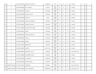 130

0

7471085212930002

ENDANG KUSNAWATI

TAMBUNA L

1993

20

B

Pr

JL. SEGAR/

5

3

-

131

0

7471080301940002

MUH. ARIFIN H

LABEAU

03 Jan
1994

20

B

Lk

JL. SEGAR/

5

3

-

132

0

7471080804940003

MUARAIF

BATUMEA

08 Apr
1994

20

S

Lk

JL. SEGAR/

5

3

-

133

0

7471085205940003

WINDA LESTARI

KENDARI

12 Mei
1994

19

B

Pr

JL. SEGAR/

5

3

-

134

0

7471085406940003

ISRAWATI

RAHA

14 Juni
1994

19

B

Pr

JL. SEGAR/

5

3

-

135

0

7471080507940002

ABDULLAH RAHMAN

KENDARI

05 Juli
1994

19

B

Lk

JL. SEGAR/

5

3

-

136

0

7471081708940003

ABDIAWAN HASAN

KENDARI

17 Agust
1994

19

B

Lk

JL. SEGAR/

5

3

-

137

0

7471084111940003

AIVERA NOVITA SARI

KENDARI

01 Nov
1994

19

B

Pr

JL. SEGAR/

5

2

-

138

0

7471082604950001

NURZIL

KENDARI

26 Apr
1995

18

B

Lk

JL. SEGAR/

5

3

-

139

0

7471086906950001

YUNISTA EKAWATI

KENDARI

29 Juni
1995

18

B

Pr

JL. SEGAR/

5

3

-

140

0

7471082808950002

FADLAN

WAWONII

28 Agust
1995

18

B

Lk

JL. SEGAR/

5

2

-

141

0

7471080210950002

AHMAD

KENDARI

02 Okt
1995

18

B

Lk

JL. SEGAR/

5

3

-

142

0

7471085311950003

MIRNAWATI

KOLONO

13 Nov
1995

18

B

Pr

JL. SEGAR/

5

3

-

143

0

7471084912950001

SARFINA

BATU JAYA

09 Des
1995

18

B

Pr

JL. SEGAR/

5

2

-

144

0

7471084205960003

HARDIANTI AULIA

KENDARI

02 Mei
1996

17

B

Pr

JL. BALAI KOTA III/

5

3

-

145

0

7471083110960004

MUHAMMAD RIZAL

KENDARI

31 Okt
1996

17

B

Lk

JL. SEGAR/

5

3

-

146

0

7471085603970001

EVI KARLINA

LAMPEAPI

16 Mar
1997

17

S

Pr

JL. SEGAR/

5

3

-

147

0

7471084104970004

KARTINI MALIK

KOLONO

01 Apr
1997

17

B

Pr

JL. SEGAR/

5

3

-

148

205002197105084

7471080101520001

AHIRUDDIN

KENDARI

01 Jan
1952

62

S

Lk

JL. BALAI KOTA III/

5

3

-

149

205002197105084

7471085304580001

BINTY HANDRIANI

PONDIDAHA

13 Apr
1958

55

S

Pr

JL. BALAI KOTA III/

5

3

-

 