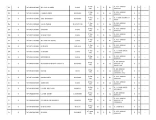 RAHA

10 Okt
1982

31

S

Pr

JL. KH. AHMAD
DAHLAN/

0

11

-

CAKRAWARDI

KENDARI

15 Okt
1982

31

B

Lk

JL. KH. AHMAD
DAHLAN/

0

11

-

7471091011820003

ABD. RAHMAN S

KENDARI

10 Nov
1982

31

S

Lk

JL. LAODE HADI BAY
PASS/

0

11

-

0

7471091112820002

SAUDI PADOE

WATUPUTIH

11 Des
1982

31

S

Lk

JL. KH. AHMAD
DAHLAN/

0

11

-

205

0

7471092712820001

JUMADIN

RAHA

27 Des
1982

31

S

Lk

JL. KH. AHMAD
DAHLAN/

0

11

-

206

0

7471092712820002

SUMARTONO

RAHA

27 Des
1982

31

B

Lk

JL. KH. AHMAD
DAHLAN/

0

11

-

207

0

7471097112820005

WA ODE HALMENSI

LUPIA

31 Des
1982

31

S

Pr

JL. KH. AHMAD
DAHLAN/

0

11

-

208

0

7471097112820001

RUWIANI

KOLASA

31 Des
1982

31

S

Pr

JL. KH. AHMAD
DAHLAN/

0

11

-

209

0

7471093112820002

YUMADIN

LUPIA

31 Des
1982

31

S

Lk

JL. A. DAHLAN LR.
CENDANA/

0

11

-

210

0

7471094101830001

SITTI DURNI

LAWA

01 Jan
1983

31

S

Pr

JL. KH. AHMAD
DAHLAN/

0

11

-

211

0

7471090501830001

MUHAMMAD IRMAN SANJAYA

KENDARI

05 Jan
1983

31

B

Lk

JL KH AHMAD
DAHLAN LR
AMALYAH/

0

11

-

212

0

7471091201830001

HATAB

RETE

12 Jan
1983

31

S

Lk

JL KH AHMAD
DAHLAN LR
CENDANA 24A/

0

11

-

213

0

7471097101830001

HASMAWATI

KENDARI

31 Jan
1983

31

B

Pr

JL. KH. AHMAD
DAHLAN/

0

11

-

214

0

7471090202830003

AMIRUDIN

RAHA

02 Feb
1983

31

B

Lk

JL. KH. AHMAD
DAHLAN/

0

11

-

215

0

7471091002830002

LA ODE BILI NANE

MABOLU

10 Feb
1983

31

S

Lk

JL. A. DAHLAN LR.
VETERAN/

0

11

-

216

0

7471092202830001

LA ODE ANDRY

LASOSODO

22 Feb
1983

31

S

Lk

JL KH AHMAD
DAHLAN/

0

11

-

217

0

7471090904830005

SYUKRI M. HI MAHMUD

MAKIAN

09 Apr
1983

31

B

Lk

JL. KH. AHMAD
DAHLAN LR.
CENDANA/

0

11

-

218

0

7471091004830003

SUWARJONO

WALAY

10 Apr
1983

30

S

Lk

JL CEMPAKA/

0

11

-

219

0

7471094708830002

SUHANA

PANGKEP

07 Agust
1983

30

S

Pr

JL. KH. AHMAD
DAHLAN/

0

11

-

201

0

7471095010820003

WA ODE NURABA

202

0

7471091510820001

203

0

204

 