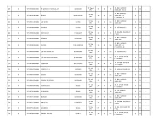 KENDARI

08 Agust
1983

30

B

Pr

JL. KH. AHMAD
DAHLAN NO.46/

0

11

-

MAKASSAR

29 Okt
1983

30

S

Lk

JL. KH AHMAD
DAHLAN LR.
CENDANA II/

0

11

-

LA MUSU

LUPIA

31 Des
1983

30

S

Lk

JL. KH. AHMAD
DAHLAN/

0

11

-

7471095003840003

HASRIA

LUPIA

10 Mar
1984

30

S

Pr

JL. CENDANA 2/

0

11

-

0

7471095203840002

MURNIATI

PANGKEP

12 Mar
1984

30

S

Pr

JL. LAODE HADI BAY
PASS/

0

11

-

225

0

7471091803840001

SABRIN

KENDARI

18 Mar
1984

30

S

Lk

JL. KH. AHMAD
DAHLAN/

0

11

-

226

0

7471092003840001

HANIM

TOLANDONA

20 Mar
1984

30

B

Lk

JL. KH. AHMAD
DAHLAN LR.
CENDANA III/

0

11

-

227

0

7471090505840001

LA ODE DAHLAN

KAMBARA

05 Mei
1984

29

S

Lk

JL. CENDANA 2/

0

11

-

228

0

7471090505840004

LA ODE HASANUDDIN

WAREMBE

05 Mei
1984

29

S

Lk

JL. A. DAHLAN LR.
CENDANA/

0

11

-

229

0

7471097006840001

FARIDAH

KALEDUPA

30 Juni
1984

29

B

Pr

JL. LAODE HADI LR.
VETERAN/

0

11

-

230

0

7471090107840006

UDIN FATA

LENDEO

01 Juli
1984

29

B

Lk

JL AHMAD DAHLAN/

0

11

-

231

0

7471090107840005

HAFID

KENDARI

01 Juli
1984

29

B

Lk

JL. KH. AHMAD
DAHLAN/

0

11

-

232

0

7471094107840001

NINING YUSPIAN

KENDARI

01 Juli
1984

29

B

Pr

JL. KH. AHMAD
DAHLAN/

0

11

-

233

0

7471095707840002

ASNI SANTI

RAHA

17 Juli
1984

29

S

Pr

JL. A. DAHLAN LR.
CENDANA/

0

11

-

234

0

7471097010840001

SUMARNI

RAHA

30 Okt
1984

29

S

Pr

JL KH AHMAD
DAHLAN/

0

11

-

235

0

7471091712840001

RUSLIN

KENDARI

17 Des
1984

29

B

Lk

JL. KH. AHMAD
DAHLAN/

0

11

-

236

0

7471093112840010

ARAFAH

PANGKEP

31 Des
1984

29

S

Lk

JL. LAODE HADI BAY
PASS/

0

11

-

237

0

2050097112840001

SALMINA

RAHA

31 Des
1984

29

B

Pr

JL. LA ODE HADI BY
PAS/

0

11

-

238

0

7471092001850001

ABDUL HALIM

GOWA

20 Jan
1985

29

S

Lk

JL. A. DAHLAN LR.
CENDANA/

0

11

-

220

0

7471094808830001

WAODE ETI NURSALAT

221

0

7471092910830002

RUSLI

222

0

7471093112830002

223

0

224

 