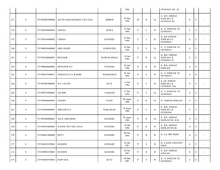 1986

CENDANA NO. 30/

257

0

7471092003860004

ALFIN RADA RHAMAD THULLAH

AMBON

20 Mar
1986

28

B

Lk

JL. KH. AHMAD
DAHLAN LR.
CENDANA III/

0

11

-

258

0

7471096504860005

SARNIA

GOWA

25 Apr
1986

27

S

Pr

JL. A. DAHLAN LR.
CENDANA/

0

11

-

259

0

7471094105860002

FARIDA

KENDARI

01 Mei
1986

27

S

Pr

JL. KH AHMAD
DAHLAN LR
CENDANA/

0

11

-

260

0

7471090505860003

ABD. HASID

WAWOLURI

05 Mei
1986

27

S

Lk

JL. A. DAHLAN LR.
CENDANA/

0

11

-

261

0

7471091806860001

MUZAKIR

MAWASANGKA

18 Juni
1986

27

B

Lk

JL. KH. AHMAD
DAHLAN LR.
CENDANA II/

0

11

-

262

0

7471096606860001

HESRANWATI

KENDARI

26 Juni
1986

27

B

Pr

JL. KH. AHMAD
DAHLAN/

0

11

-

263

0

7471094107860017

NURHAYATI A. KARIM

MANGGARAI

01 Juli
1986

27

S

Pr

JL. A. DAHLAN LR.
VETERAN/

0

11

-

264

0

7471095407860001

WA TALEPA

RETE

14 Juli
1986

27

S

Pr

JL KH AHMAD
DAHLAN LR
CENDANA 24A/

0

11

-

265

0

7471092707860001

SALIHIN

LASEHAO

27 Juli
1986

27

S

Lk

JL. A. DAHLAN LR.
CENDANA/

0

11

-

266

0

7471090808860001

SARDIN

RAHA

08 Agust
1986

27

B

Lk

JL. AHMAD DAHLAN/

0

11

-

267

0

7471095808860001

MIRNAWATI

MAKASSAR

18 Agust
1986

27

S

Pr

JL. KH. AHMAD
DAHLAN LR.
CENDANA/

0

11

-

268

0

7471092808860001

AGUS ASRUDDIN

KENDARI

28 Agust
1986

27

B

Lk

JL. KH. AHMAD
DAHLAN NO 18 B/

0

11

-

269

0

7471095010860001

WAODE NETI MULIANA

KENDARI

10 Okt
1986

27

B

Pr

JL. KH. AHMAD
DAHLAN NO.46/

0

11

-

270

0

7471094612860002

METY

KENDARI

06 Des
1986

27

B

Pr

JL. LA ODE HADI/

0

11

-

271

0

7471094201870001

ROSMINI

KENDARI

02 Jan
1987

27

S

Pr

JL. LAODE HADI BAY
PASS/

0

11

-

272

0

7471094901870001

RUSMINI

KENDARI

09 Jan
1987

27

B

Pr

JL. KH. AHMAD
DAHLAN/

0

11

-

273

0

7471094803870001

NURYANA

RETE

08 Mar
1987

27

S

Pr

JL. A. DAHLAN LR.
CENDANA/

0

11

-

 